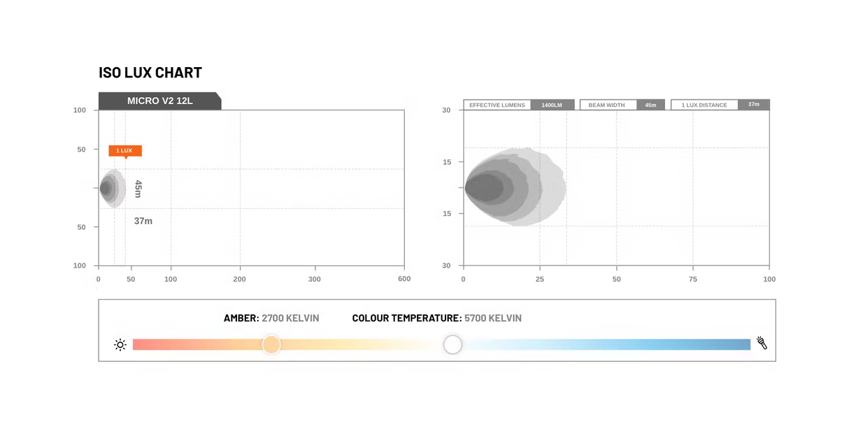 Stedi Micro 7.8" 12 LED Flood Light (AMBER)